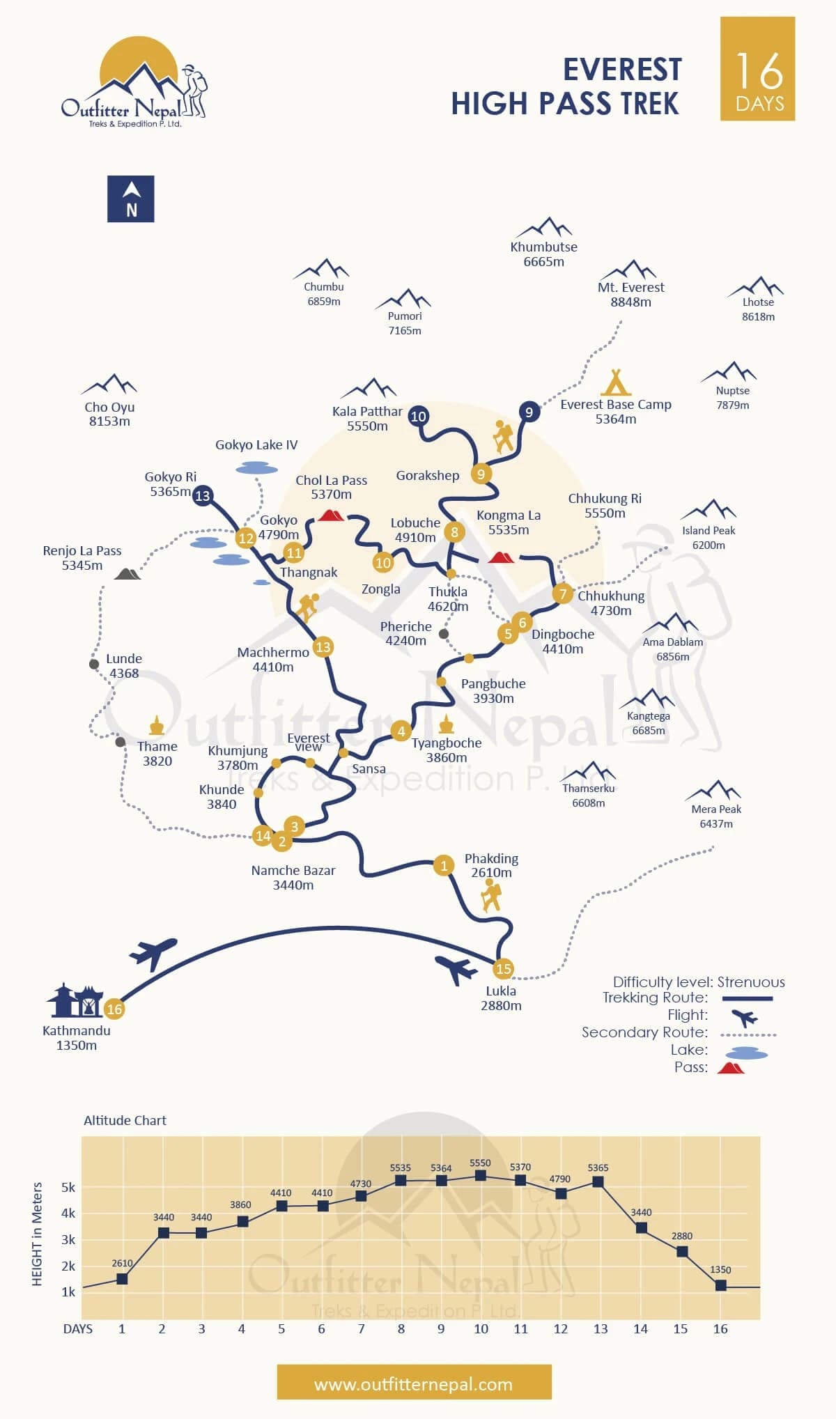 Everest High Pass Trek Rotue Map