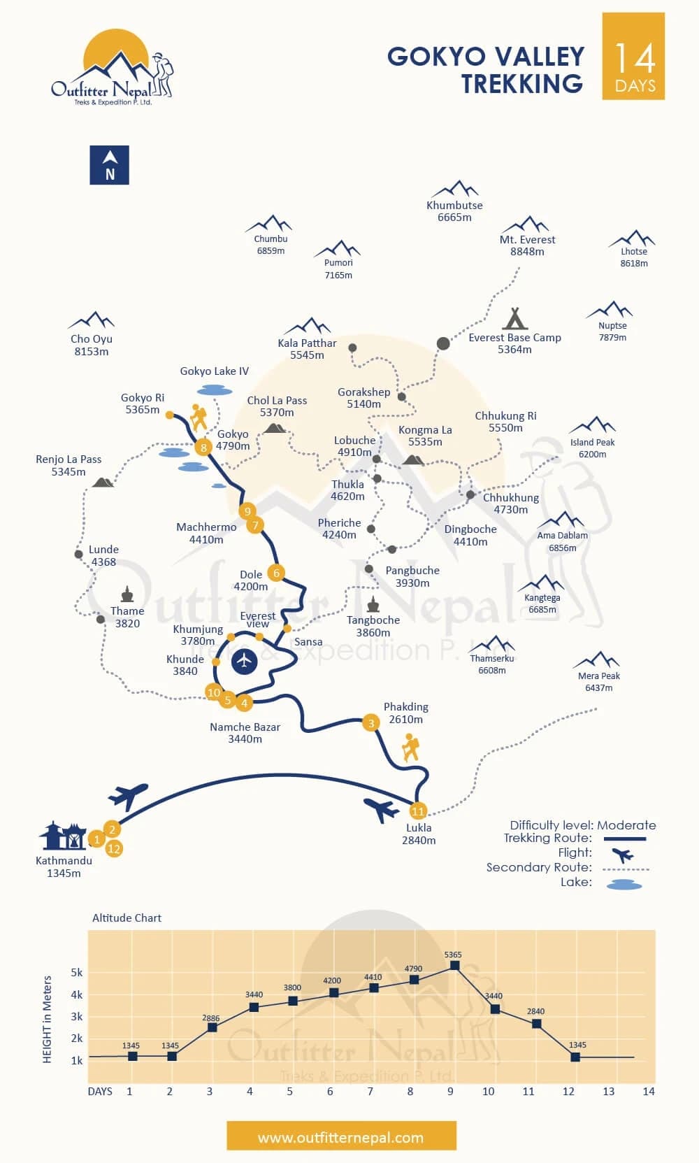 Gokyo Valley Lake Trek Route Map